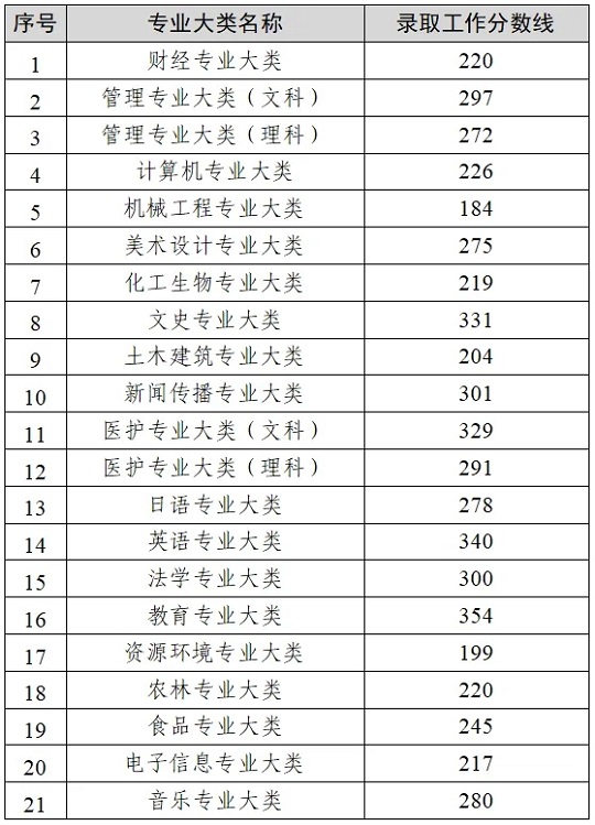 江蘇：2024年普通高?！皩＾D(zhuǎn)本”選拔考試錄取工作分?jǐn)?shù)線