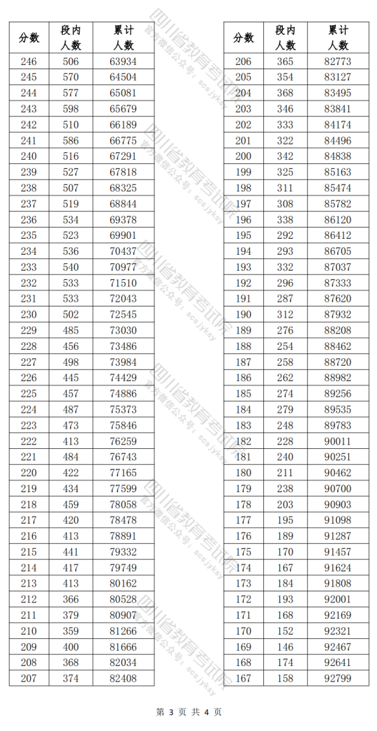 四川省2024年高職單招普高類考生成績分段統(tǒng)計(jì)表