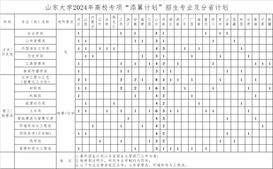 山東大學(xué)2024年高校專項(xiàng)“添翼計(jì)劃”招生簡章