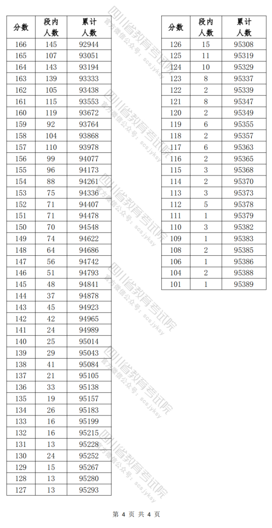四川省2024年高職單招普高類考生成績分段統(tǒng)計(jì)表
