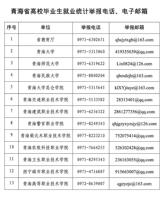 青海省教育廳公布高校畢業(yè)生就業(yè)統(tǒng)計(jì)工作舉報(bào)電話(huà)、電子郵箱
