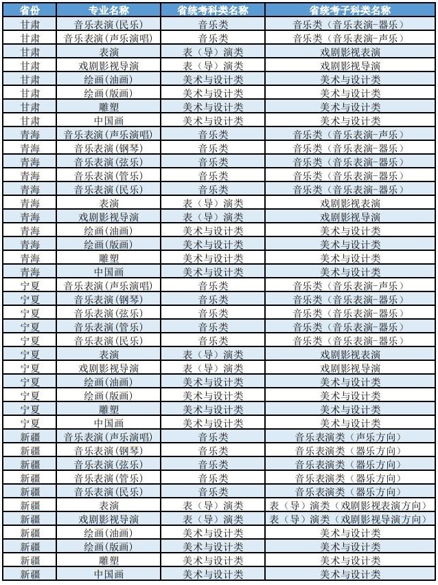 上海大學(xué)2025年藝術(shù)類本科（?？迹I(yè)與各省統(tǒng)考子科類對(duì)照表