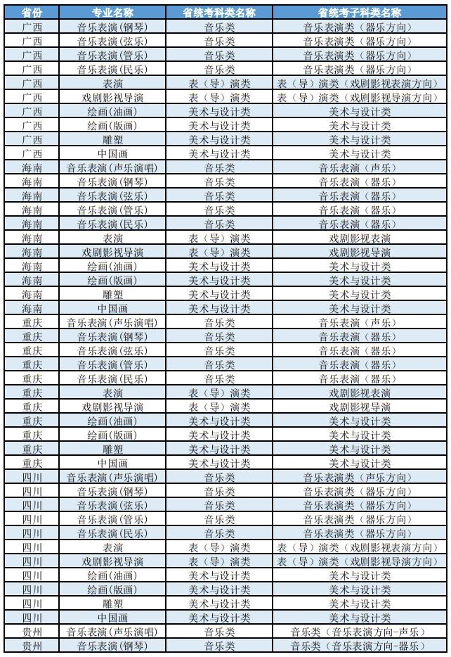 上海大學(xué)2025年藝術(shù)類本科（?？迹I(yè)與各省統(tǒng)考子科類對(duì)照表