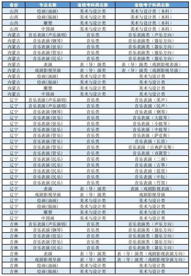 上海大學(xué)2025年藝術(shù)類本科（校考）專業(yè)與各省統(tǒng)考子科類對(duì)照表