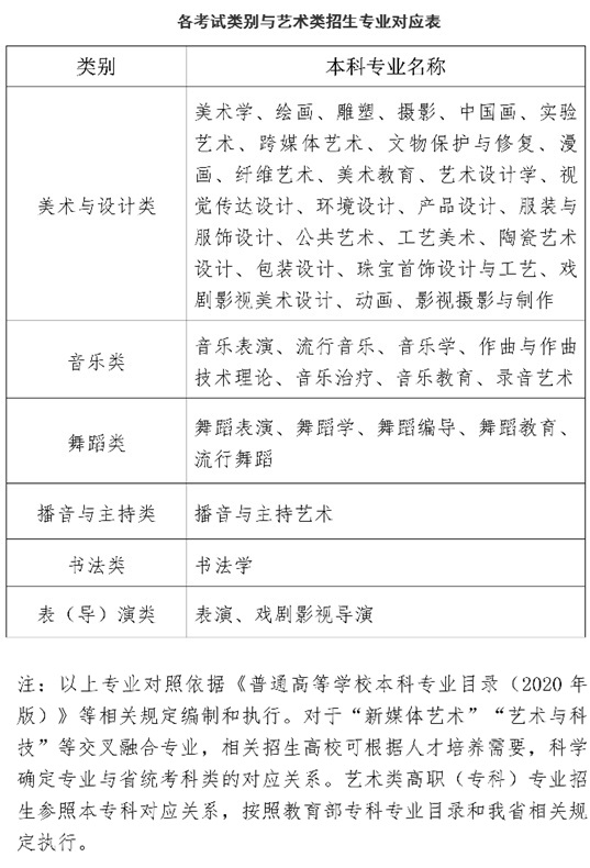 關于做好2025年海南省普通高等學校招生藝術類專業(yè)考試工作的通知