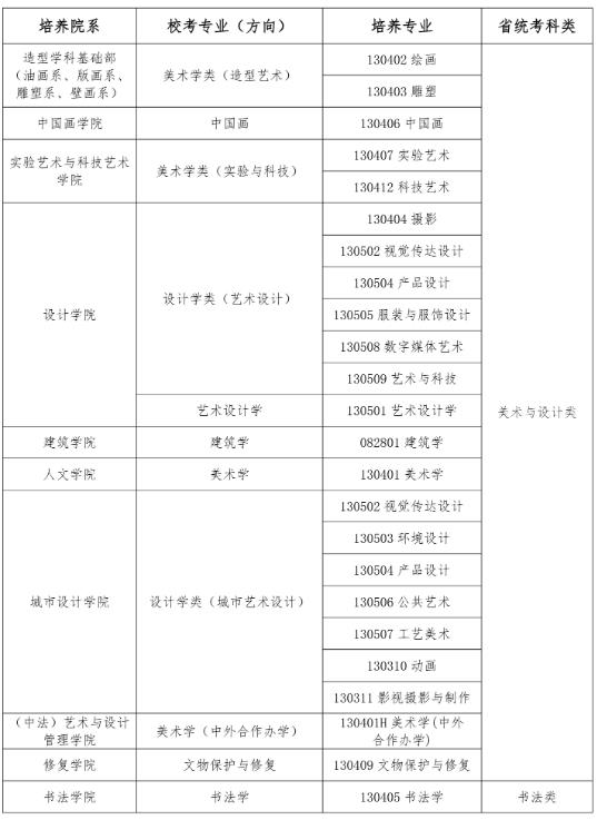中央美術(shù)學(xué)院2025年本科招生?？紝I(yè)（方向）省統(tǒng)考科類對應(yīng)要求