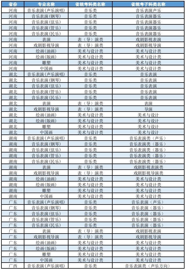 上海大學(xué)2025年藝術(shù)類本科（校考）專業(yè)與各省統(tǒng)考子科類對(duì)照表