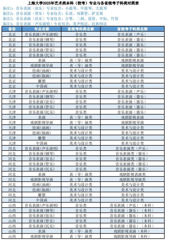 上海大學(xué)2025年藝術(shù)類本科（?？迹I(yè)與各省統(tǒng)考子科類對(duì)照表
