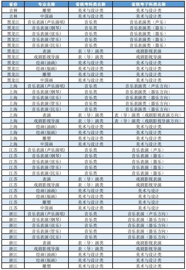 上海大學(xué)2025年藝術(shù)類本科（?？迹I(yè)與各省統(tǒng)考子科類對(duì)照表