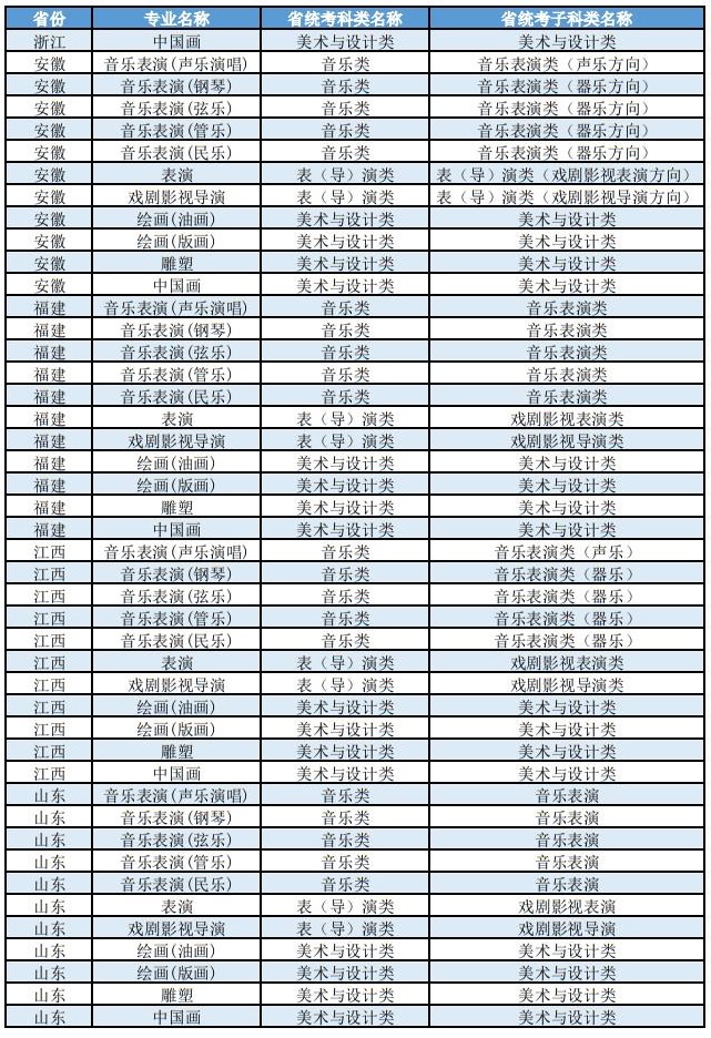上海大學(xué)2025年藝術(shù)類本科（?？迹I(yè)與各省統(tǒng)考子科類對(duì)照表