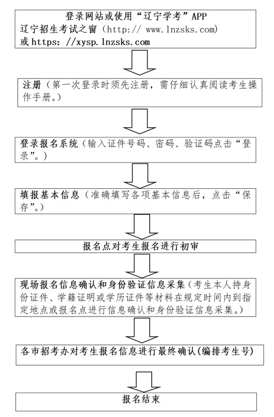 2025年1月遼寧省普通高中學(xué)業(yè)水平合格性考試報(bào)名工作即將開始