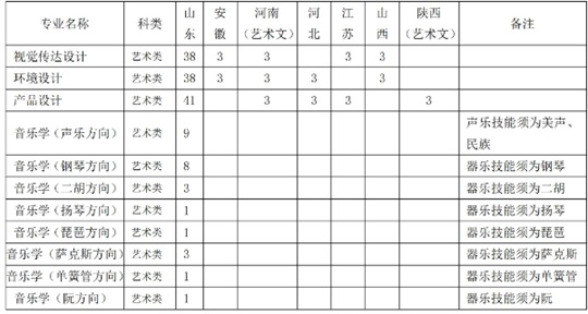 山東科技大學(xué)2025年藝術(shù)類(lèi)本科專(zhuān)業(yè)招生章程