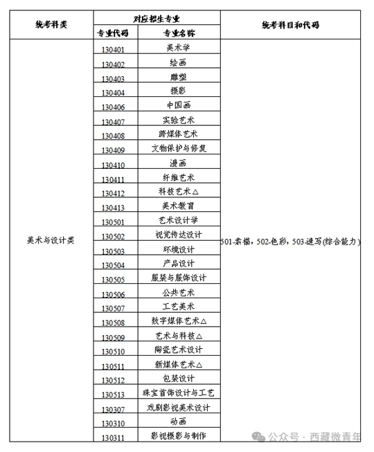 西藏自治區(qū)2025年普通高等學校招生藝術類（美術與設計類）專業(yè)報考簡介