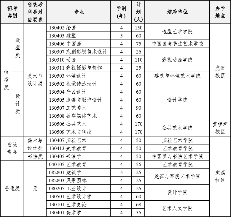 四川美術(shù)學(xué)院2025年本科招生計劃