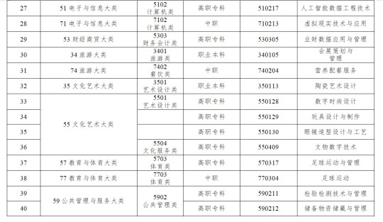 《職業(yè)教育專業(yè)目錄》新增設40個新專業(yè)