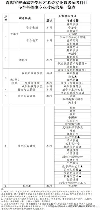 2025年青海省藝術(shù)類專業(yè)省級(jí)統(tǒng)考問答（一）