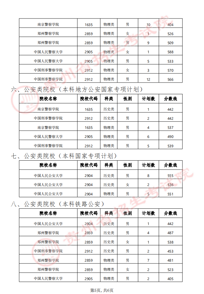 貴州省2024年軍隊（武警）、公安、司法、消防院校提前批次招生面試、體檢（軍檢）和體能測評（試）分數線