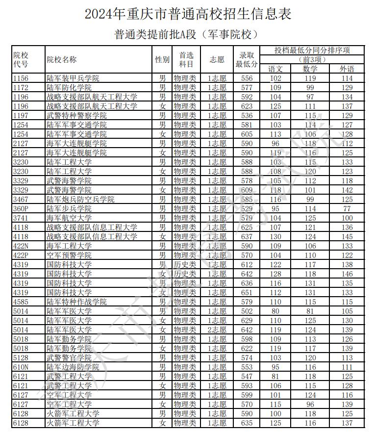 2024年重慶市普通高校招生信息表普通類(lèi)提前批A段錄取最低分(軍事院校)