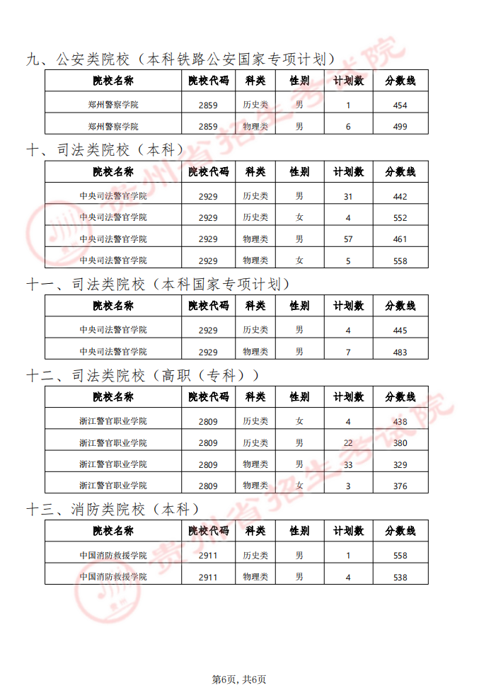 貴州省2024年軍隊（武警）、公安、司法、消防院校提前批次招生面試、體檢（軍檢）和體能測評（試）分數線