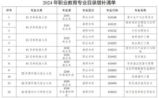 《職業(yè)教育專業(yè)目錄》新增設40個新專業(yè)