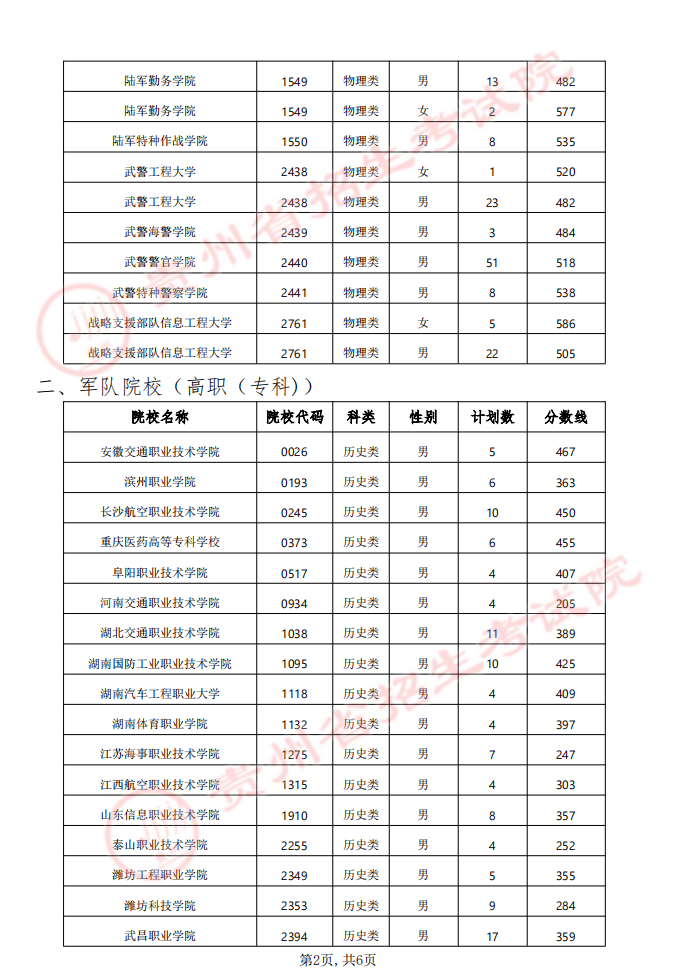 貴州省2024年軍隊（武警）、公安、司法、消防院校提前批次招生面試、體檢（軍檢）和體能測評（試）分數線