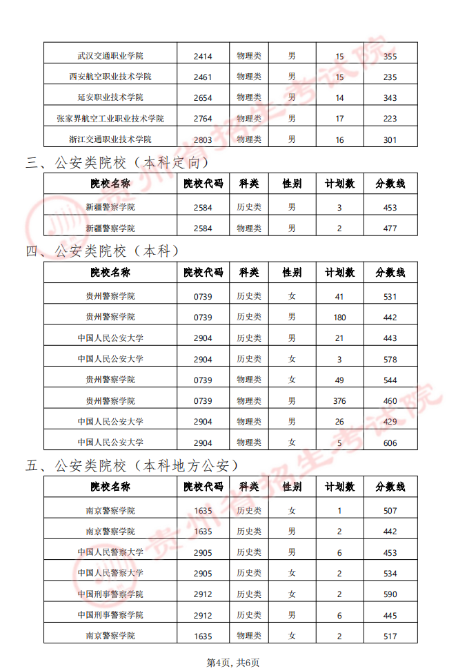 貴州省2024年軍隊（武警）、公安、司法、消防院校提前批次招生面試、體檢（軍檢）和體能測評（試）分數線
