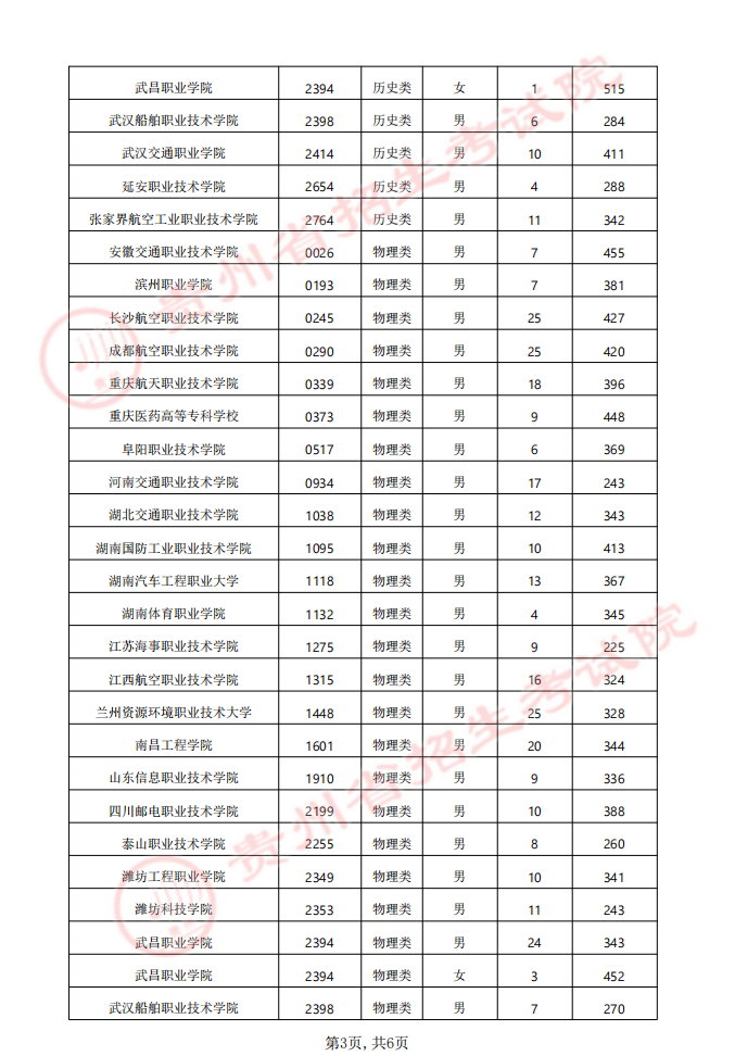 貴州省2024年軍隊（武警）、公安、司法、消防院校提前批次招生面試、體檢（軍檢）和體能測評（試）分數線