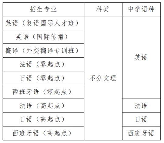 外交學(xué)院2025年本科外語類保送生招生簡章
