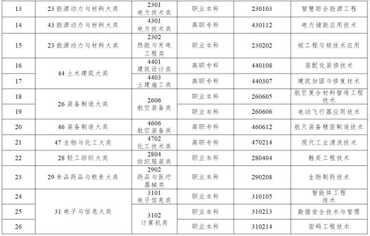 《職業(yè)教育專業(yè)目錄》新增設40個新專業(yè)