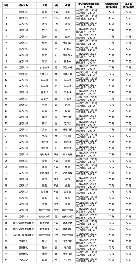 上海體育大學(xué)2025年運(yùn)動(dòng)訓(xùn)練、武術(shù)與民族傳統(tǒng)體育、足球運(yùn)動(dòng)專業(yè)招生簡(jiǎn)章
