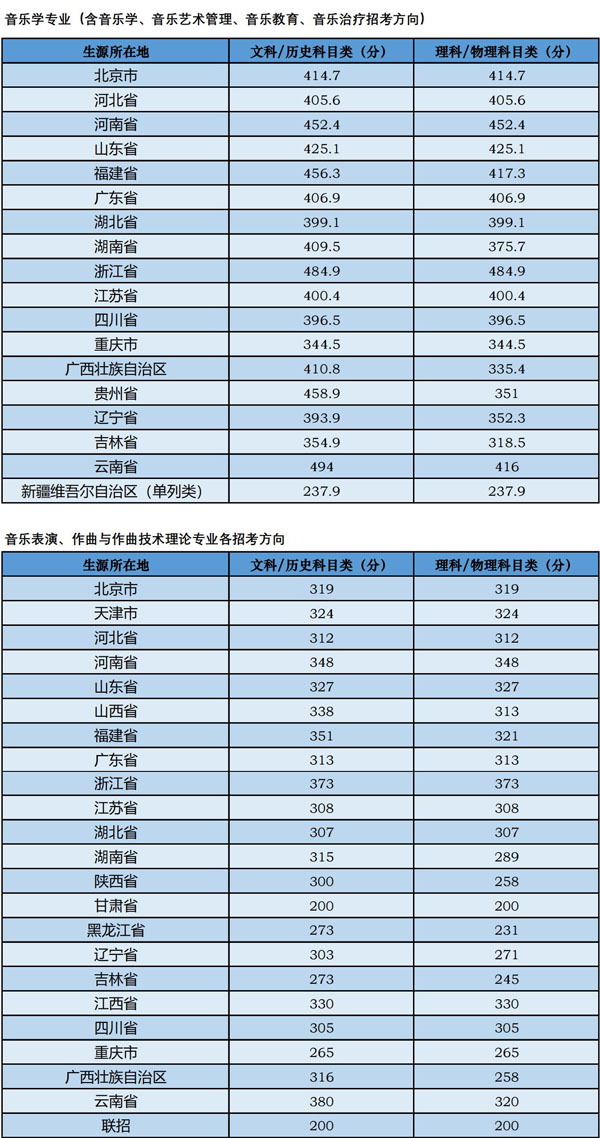 中央音樂(lè)學(xué)院2022-2024年錄取分?jǐn)?shù)線匯總