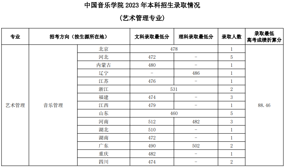 中國音樂學院2023年本科招生錄取分數(shù)線匯總