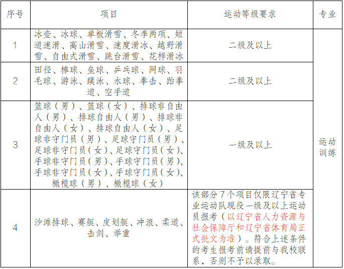 沈陽體育學(xué)院2025年運動訓(xùn)練、武術(shù)與民族傳統(tǒng)體育專業(yè)招生簡章