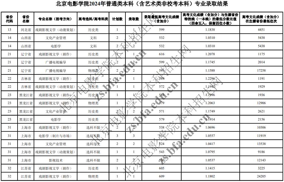 北京電影學(xué)院2024年普通類本科(含藝術(shù)類非?？急究?專業(yè)錄取分?jǐn)?shù)線