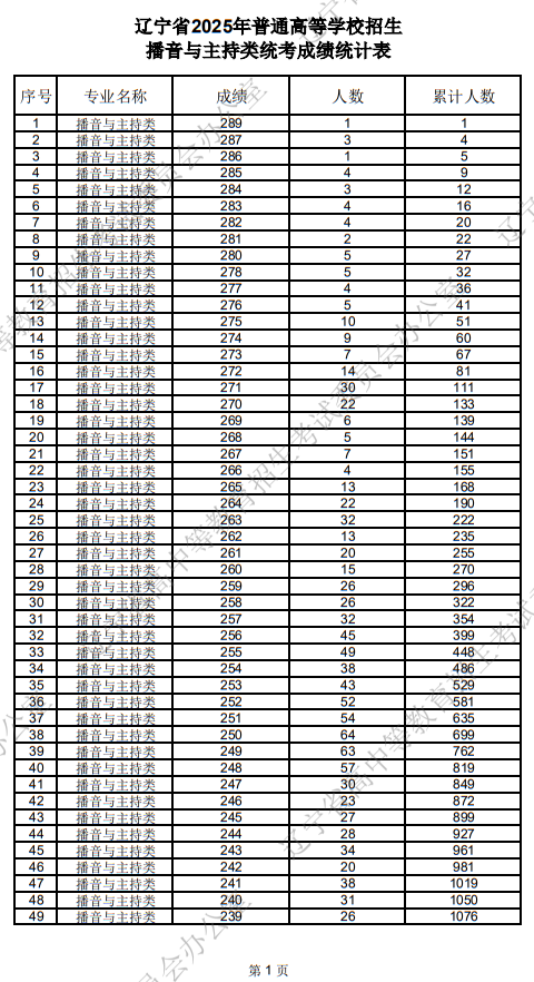 遼寧省2025年普通高等學(xué)校招生播音與主持類統(tǒng)考成績統(tǒng)計表