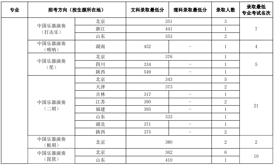 中國音樂學院2023年本科招生錄取分數(shù)線匯總