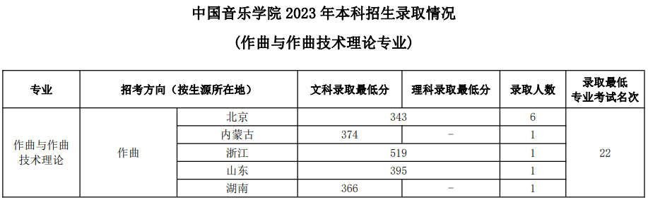 中國音樂學院2023年本科招生錄取分數(shù)線匯總