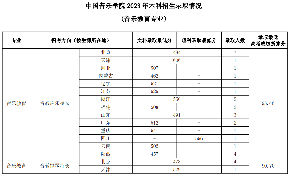 中國音樂學院2023年本科招生錄取分數(shù)線匯總