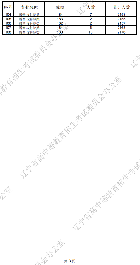 遼寧省2025年普通高等學(xué)校招生播音與主持類統(tǒng)考成績統(tǒng)計表
