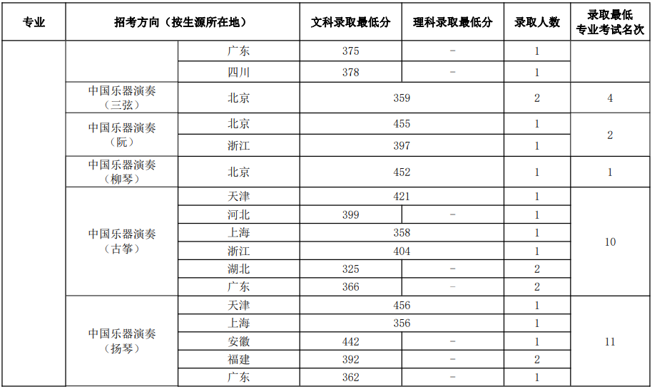 中國音樂學院2023年本科招生錄取分數(shù)線匯總