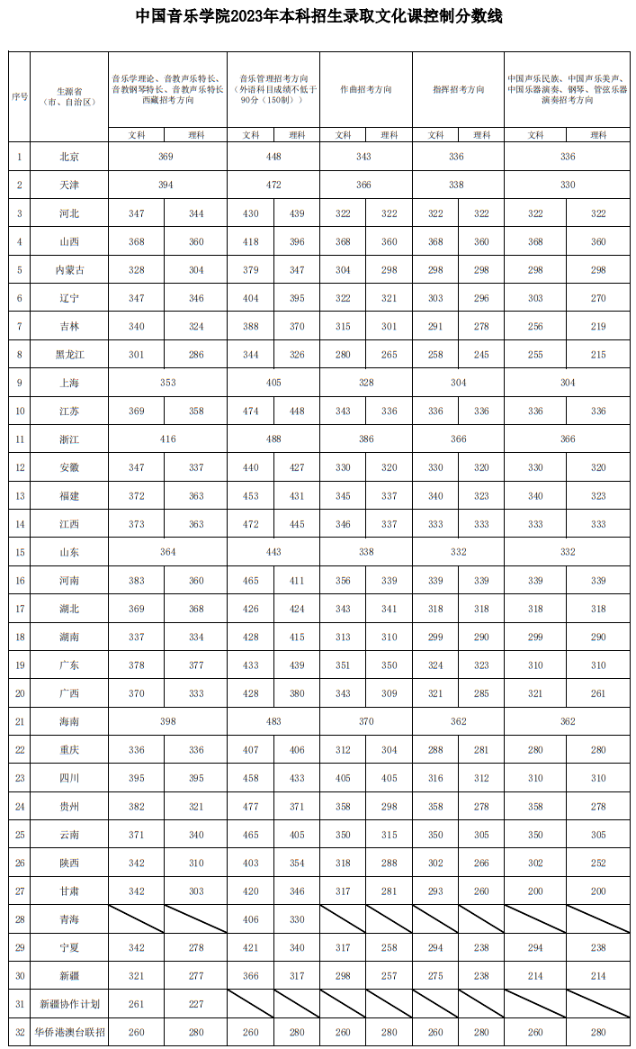 中國音樂學院2023年本科招生錄取分數(shù)線匯總