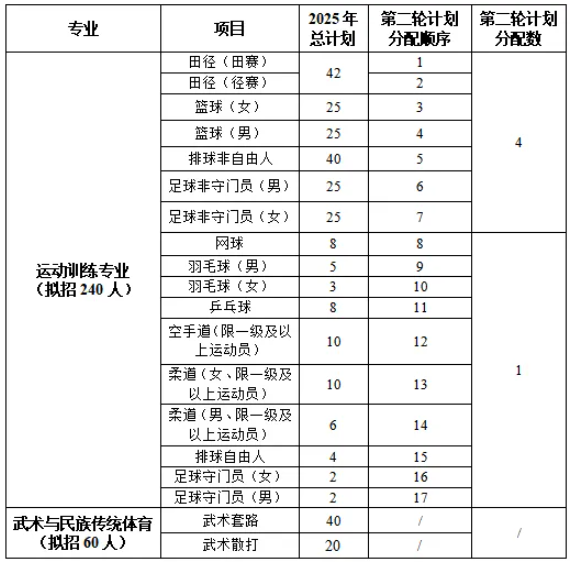 洛陽師范學(xué)院2025年運(yùn)動(dòng)訓(xùn)練、武術(shù)與民族傳統(tǒng)體育專業(yè)招生簡章