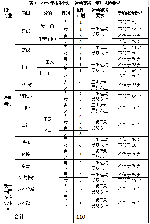 云南師范大學(xué)2025年運(yùn)動(dòng)訓(xùn)練、武術(shù)與民族傳統(tǒng)體育專業(yè)招生簡(jiǎn)章