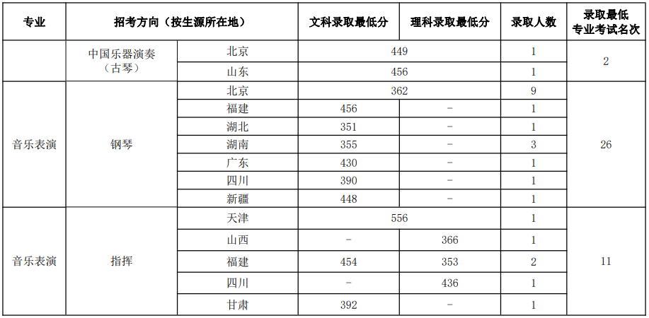 中國音樂學院2023年本科招生錄取分數(shù)線匯總