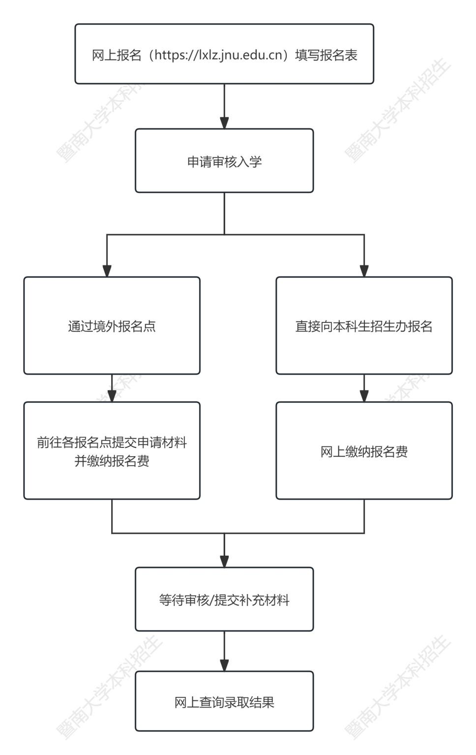 暨南大學(xué)2025年招收馬來西亞學(xué)生簡(jiǎn)章