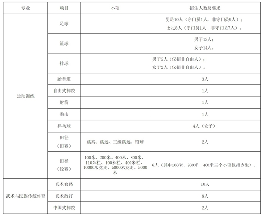 青海師范大學2025年運動訓練、武術與民族傳統(tǒng)體育專業(yè)招生簡章