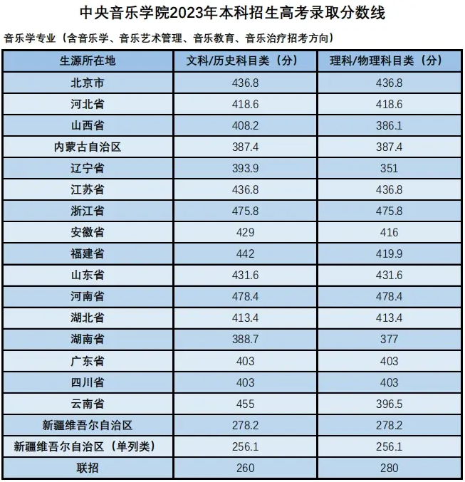 中央音樂(lè)學(xué)院2022-2024年錄取分?jǐn)?shù)線匯總