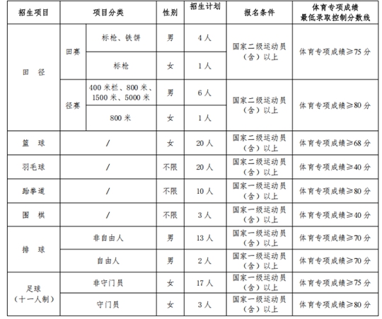 長沙師范學(xué)院2025年運動訓(xùn)練專業(yè)招生簡章