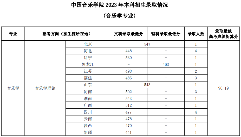 中國音樂學院2023年本科招生錄取分數(shù)線匯總