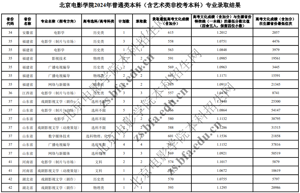 北京電影學(xué)院2024年普通類本科(含藝術(shù)類非?？急究?專業(yè)錄取分?jǐn)?shù)線